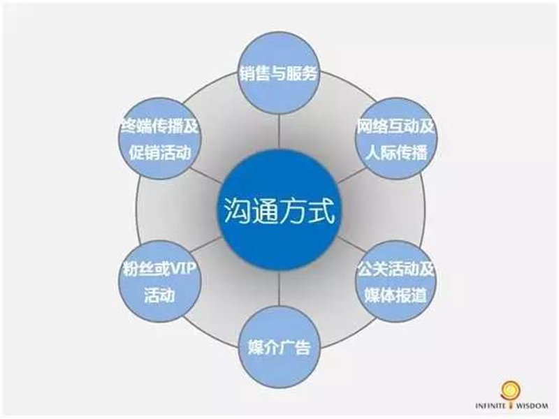 媒介传播策略